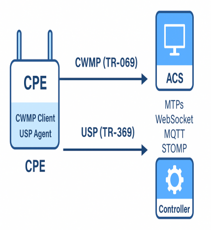 TR-069 ACS and TR-369 USP Controller architecture from CPE agent to cloud